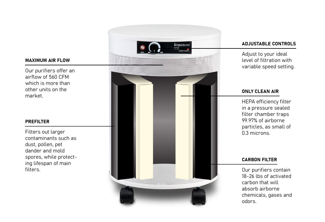 Diagram of the inside of an air purification system from Airpura Industries